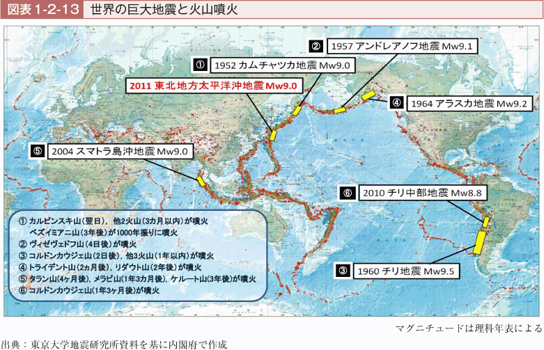 図表1-2-13　世界の巨大地震と火山噴火