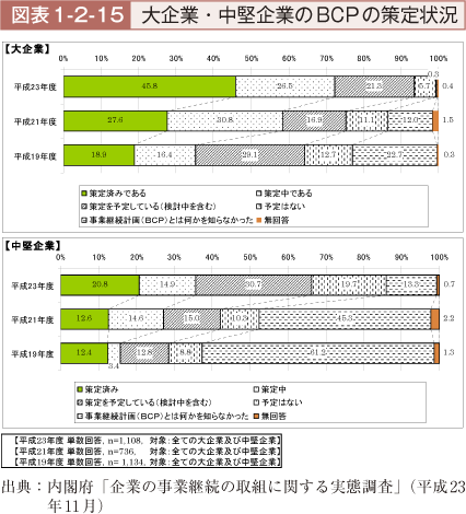 図表1-2-15　大企業・中堅企業のBCPの策定状況