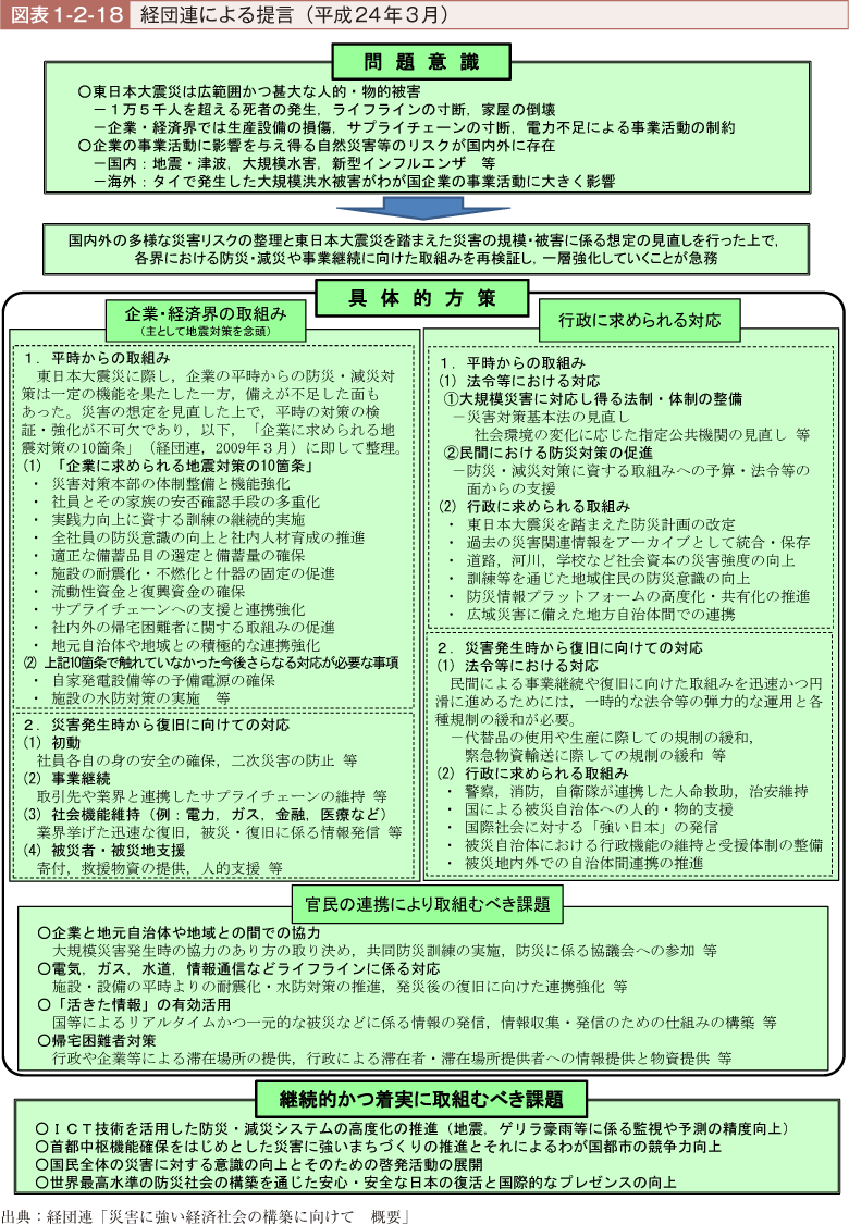 図表1-2-18　経団連による提言（平成24年3月）