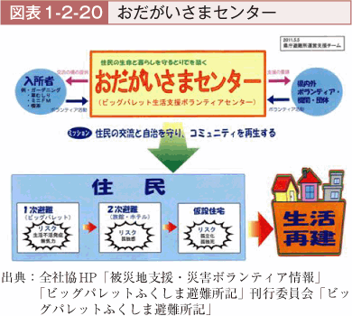 図表1-2-20　おだがいさまセンター