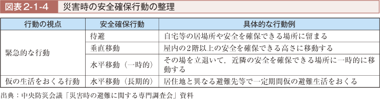 図表2-1-4　災害時の安全確保行動の整理