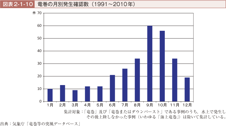 図表2-1-10　竜巻の月別発生確認数（1991〜2010年）