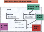 協議会の全体組織図(1)の写真