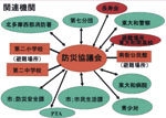 協議会の全体組織図(2)の写真