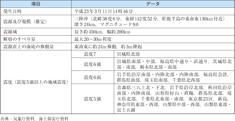 附属資料1　平成23年（2011年）東北地方太平洋沖地震の概要