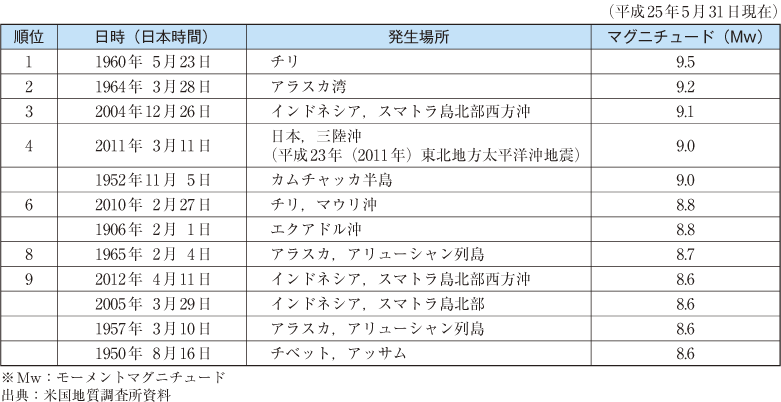 附属資料2　1900年以降に発生した地震の規模の大きなもの上位10位