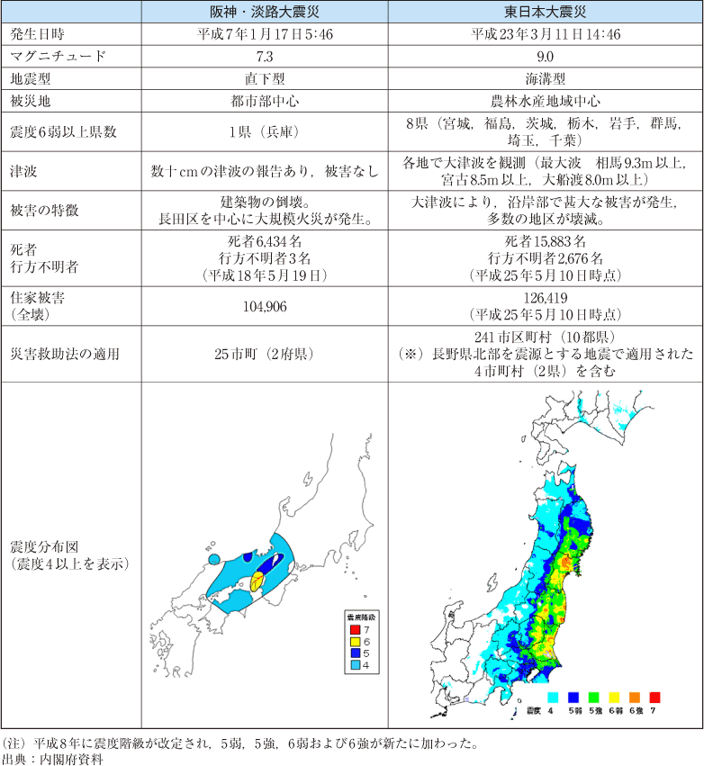 附属資料3　阪神・淡路大震災と東日本大震災の比較