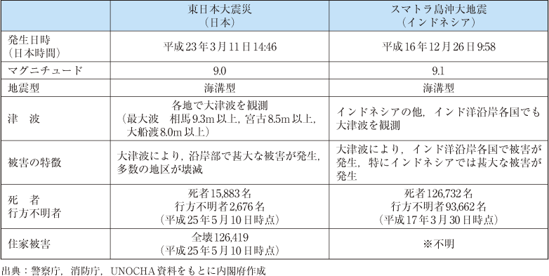 附属資料4　東日本大震災とスマトラ島沖大地震の比較