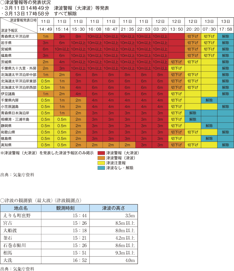 附属資料6　平成23年（2011年）東北地方太平洋沖地震を原因とする津波