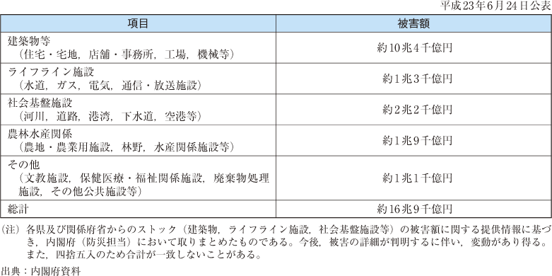 附属資料7　東日本大震災における被害額の推計