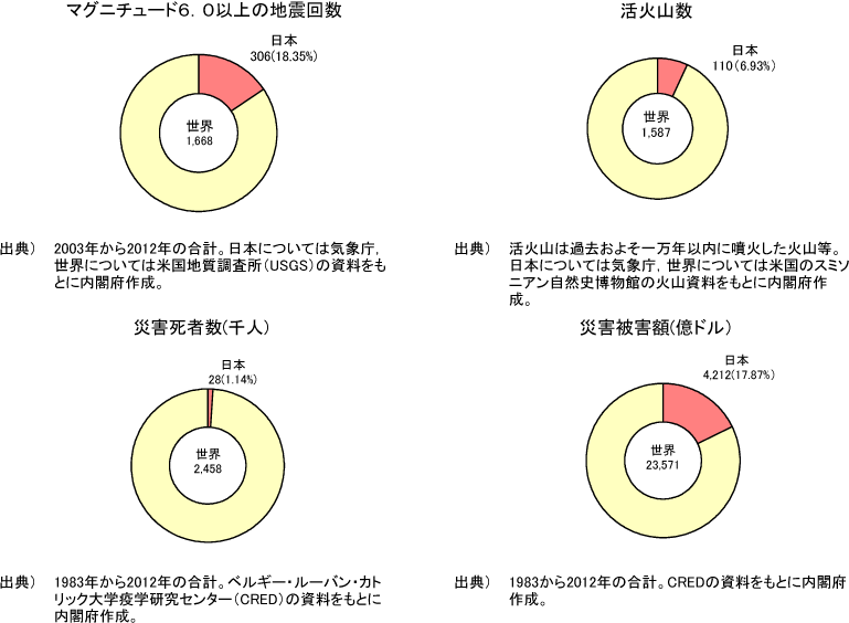 附属資料8　世界の災害に比較する日本の災害