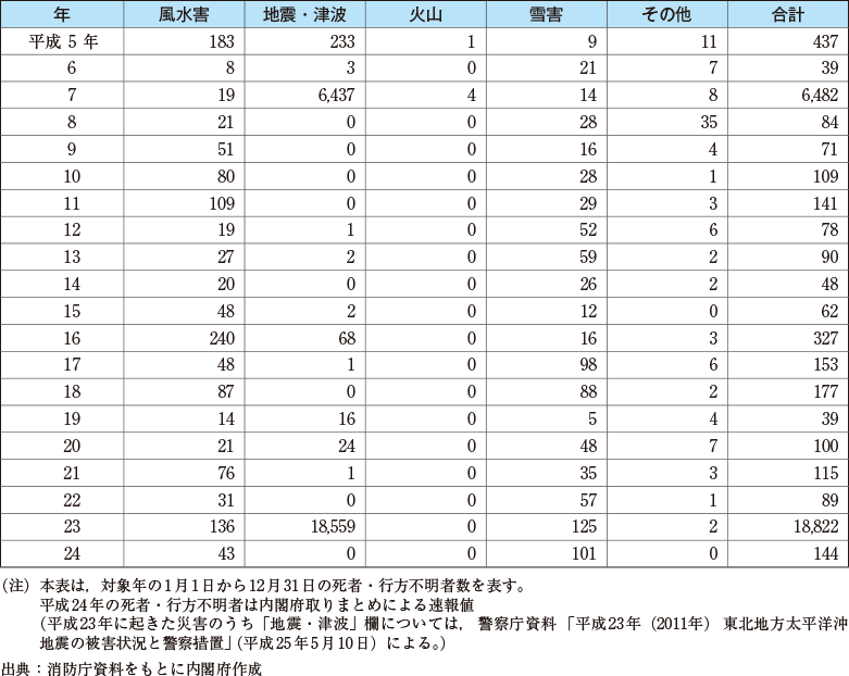 附属資料9　自然災害による死者・行方不明者内訳