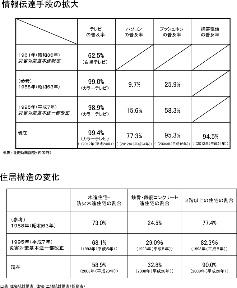 附属資料11　災害対策基本法制定から現在までの社会環境の変化