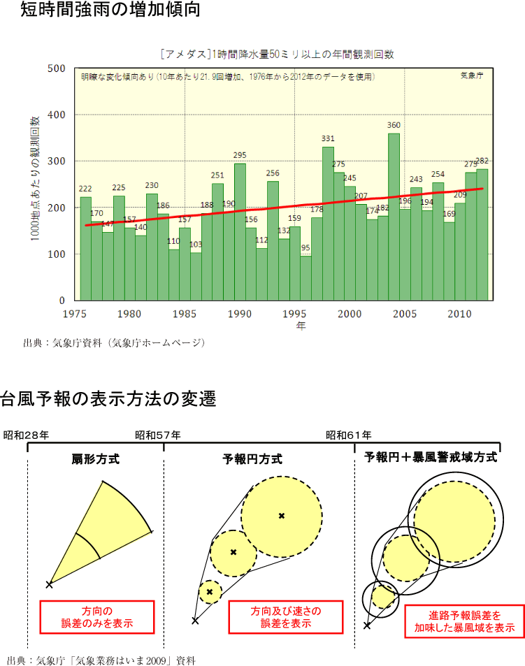 附属資料11　災害対策基本法制定から現在までの社会環境の変化（3）