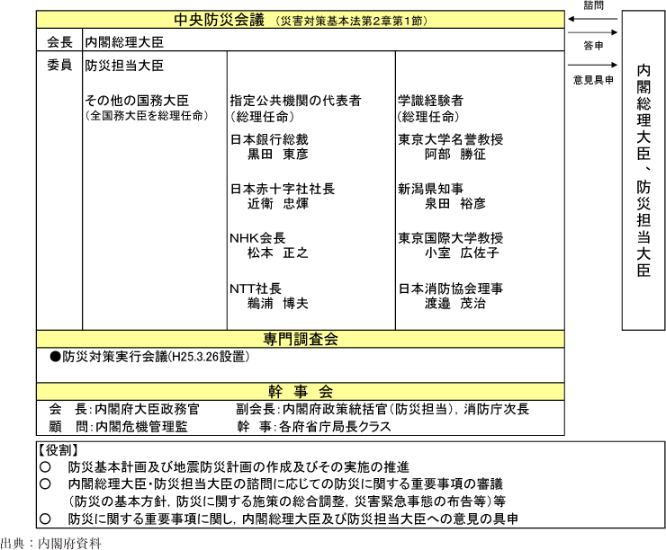 附属資料14　中央防災会議の組織について