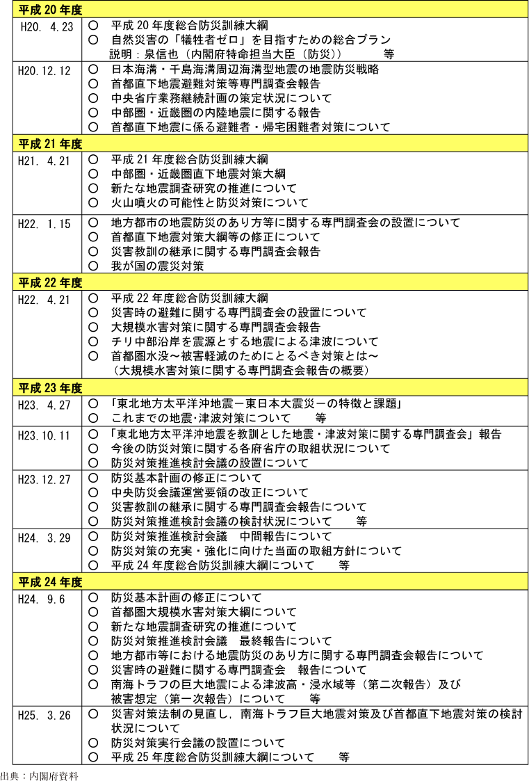 附属資料15　近年の中央防災会議の開催状況（平成20年度以降）