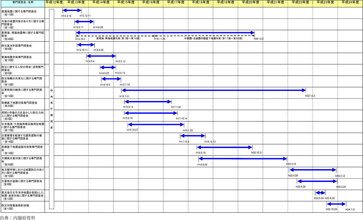 附属資料16　中央防災会議専門調査会の設置状況