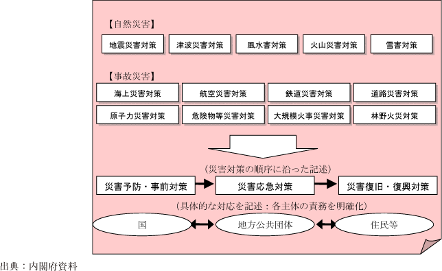 附属資料17　防災計画の構成と体系