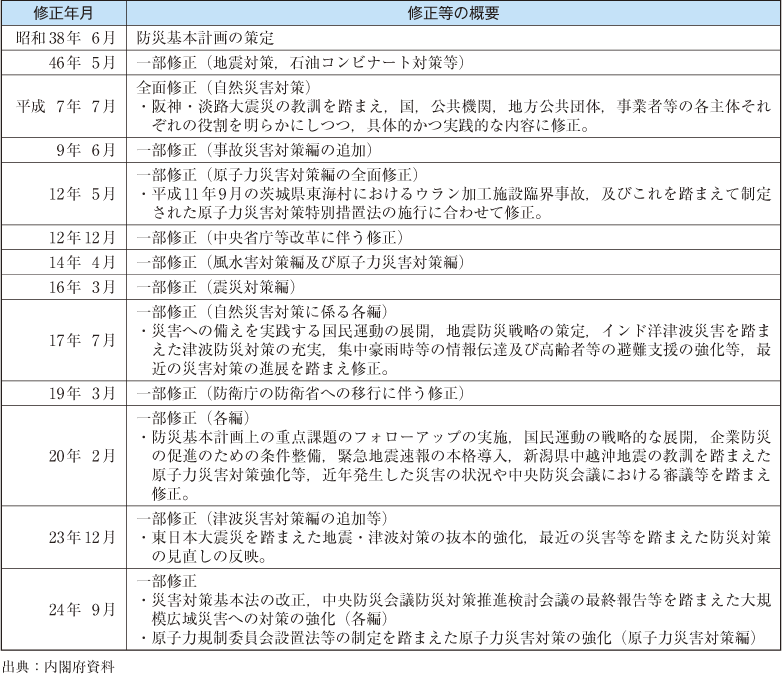 附属資料18　防災基本計画の修正履歴