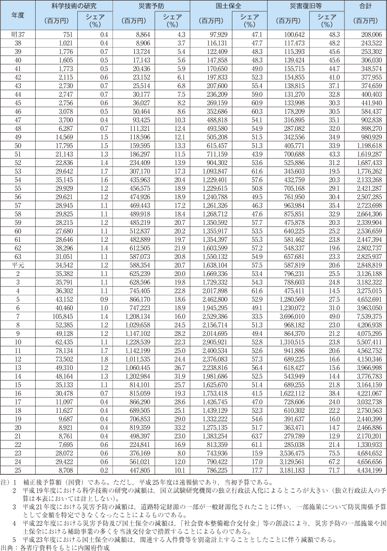 附属資料19　年度別防災関係予算額