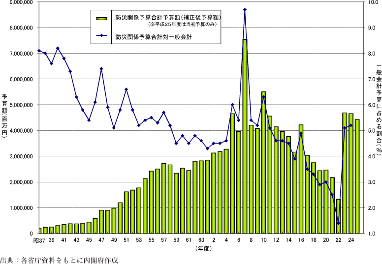 附属資料20　防災関係予算額の推移