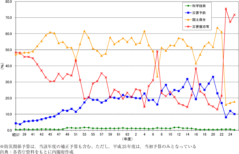 附属資料21　防災関係予算内訳割合の推移