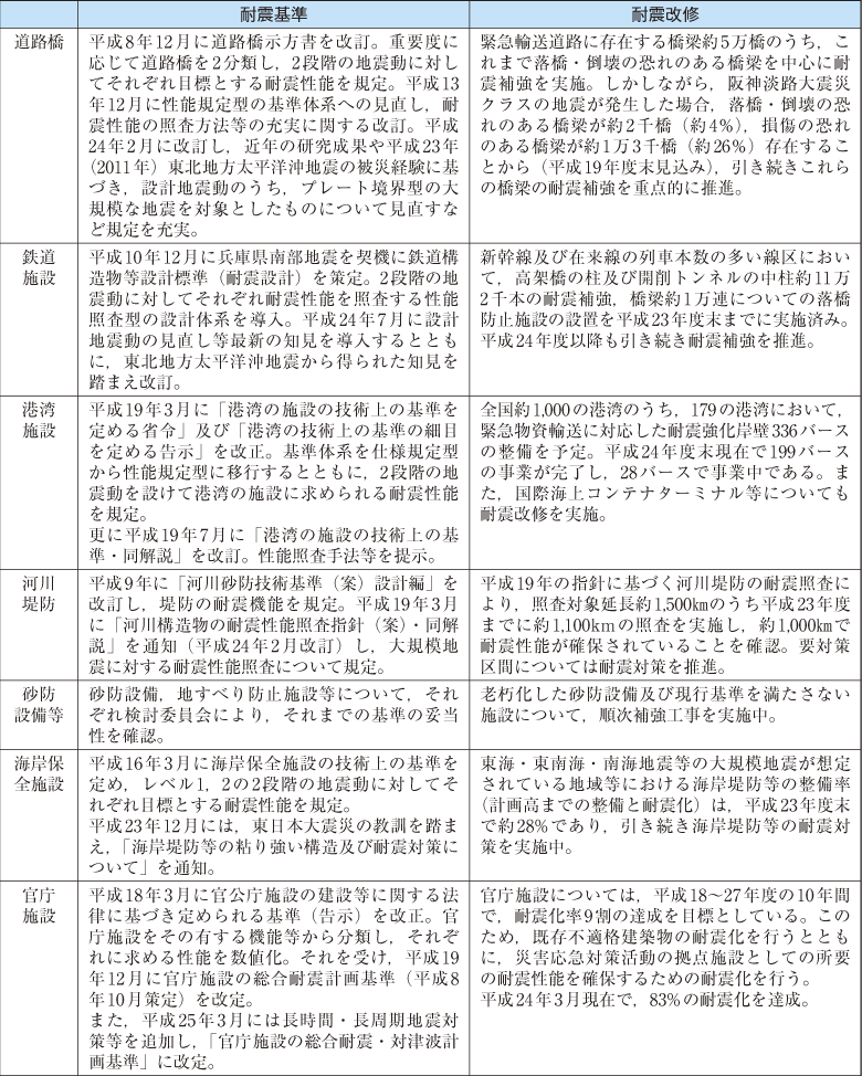 附属資料22　主な施設・構造物についての耐震基準と耐震改修の現状