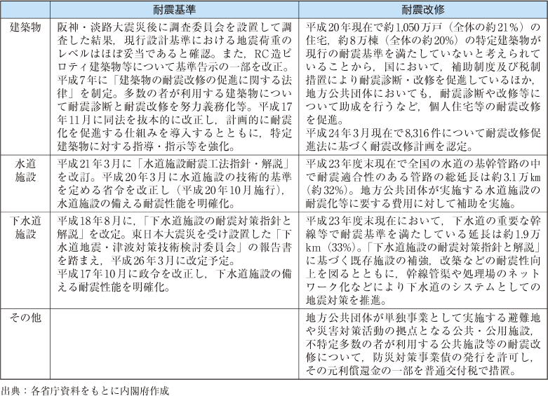 附属資料22　主な施設・構造物についての耐震基準と耐震改修の現状（2）