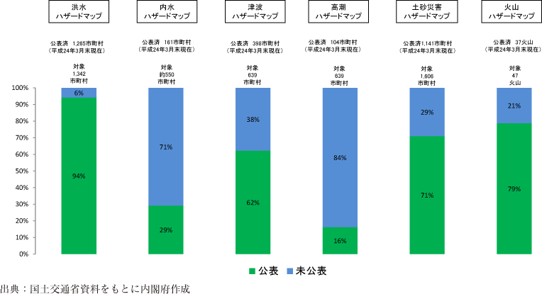 附属資料23　ハザードマップの整備状況