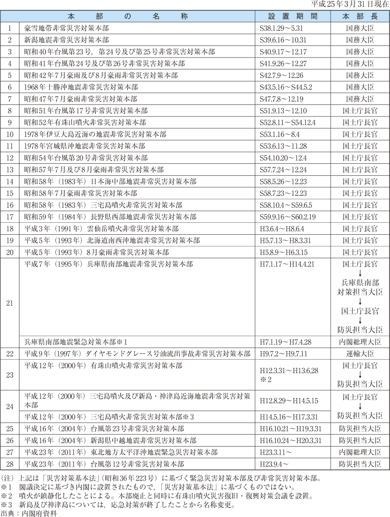 附属資料26　緊急災害対策本部及び非常災害対策本部の設置状況