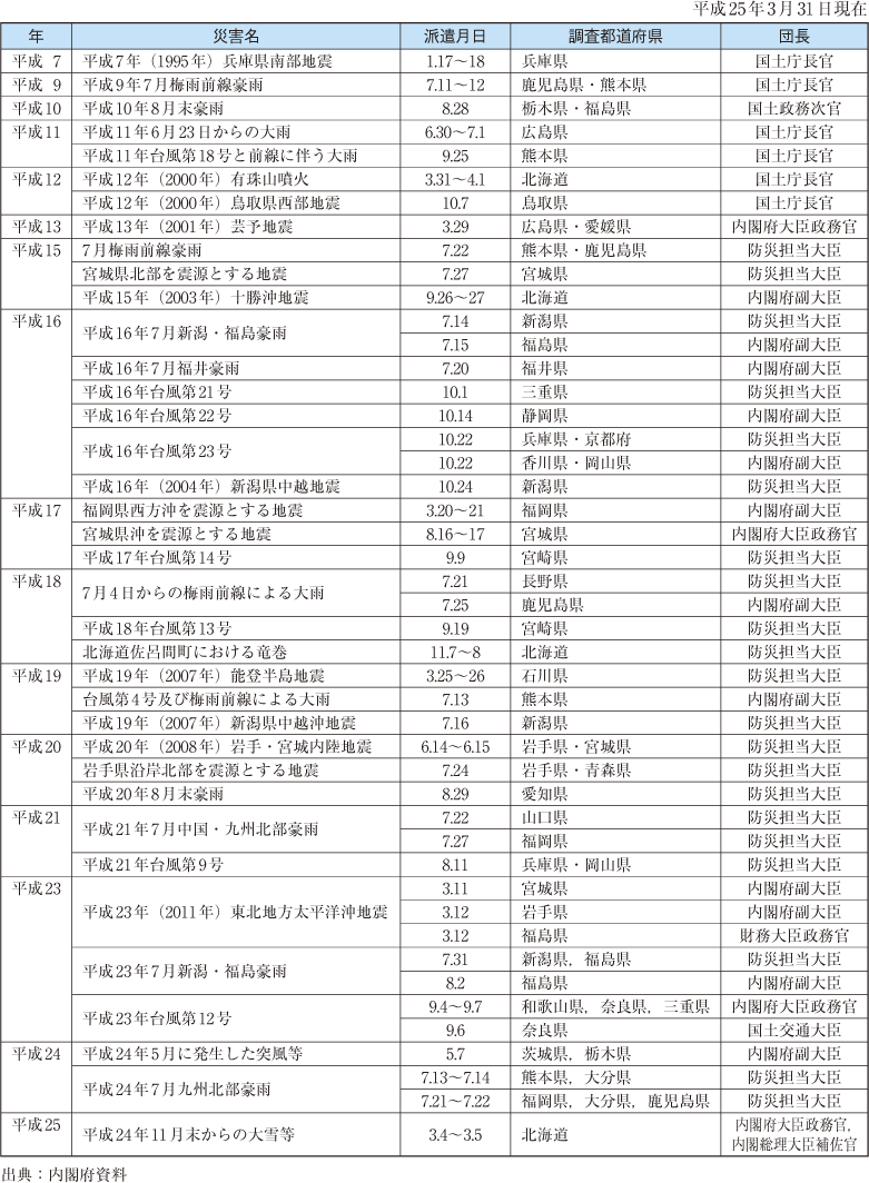 附属資料27　政府調査団の派遣状況（阪神・淡路大震災以降）