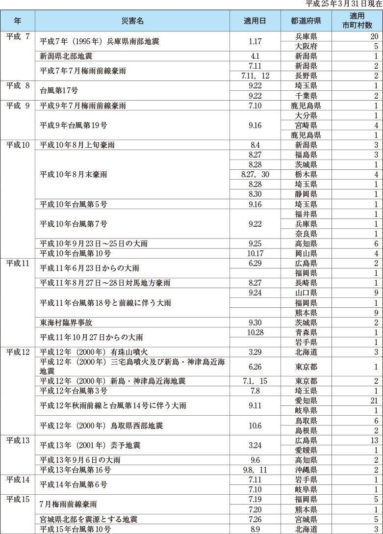 附属資料28　災害救助法の適用実績（阪神・淡路大震災以降）
