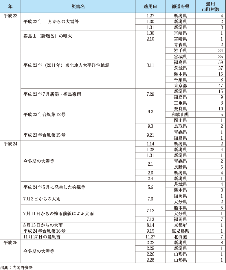 附属資料28　災害救助法の適用実績（阪神・淡路大震災以降）（3）