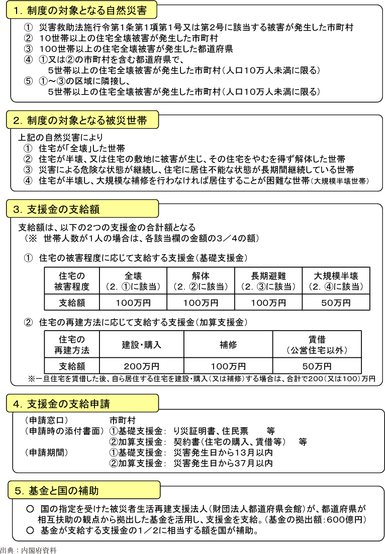 附属資料29　被災者生活再建支援制度の概要