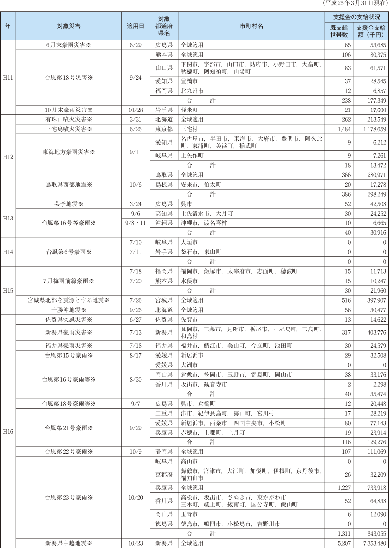 附属資料30　被災者生活再建支援制度に係る支援金の支給について