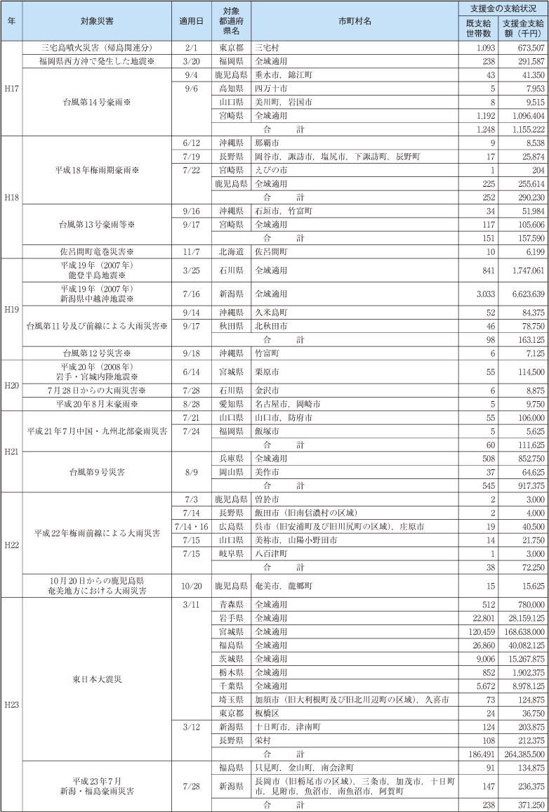 附属資料30　被災者生活再建支援制度に係る支援金の支給について（2）