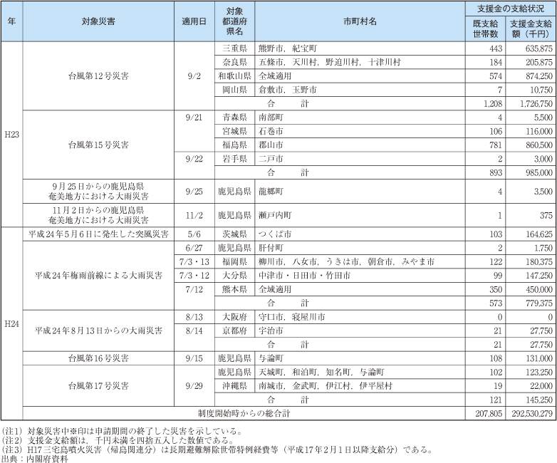 附属資料30　被災者生活再建支援制度に係る支援金の支給について（3）