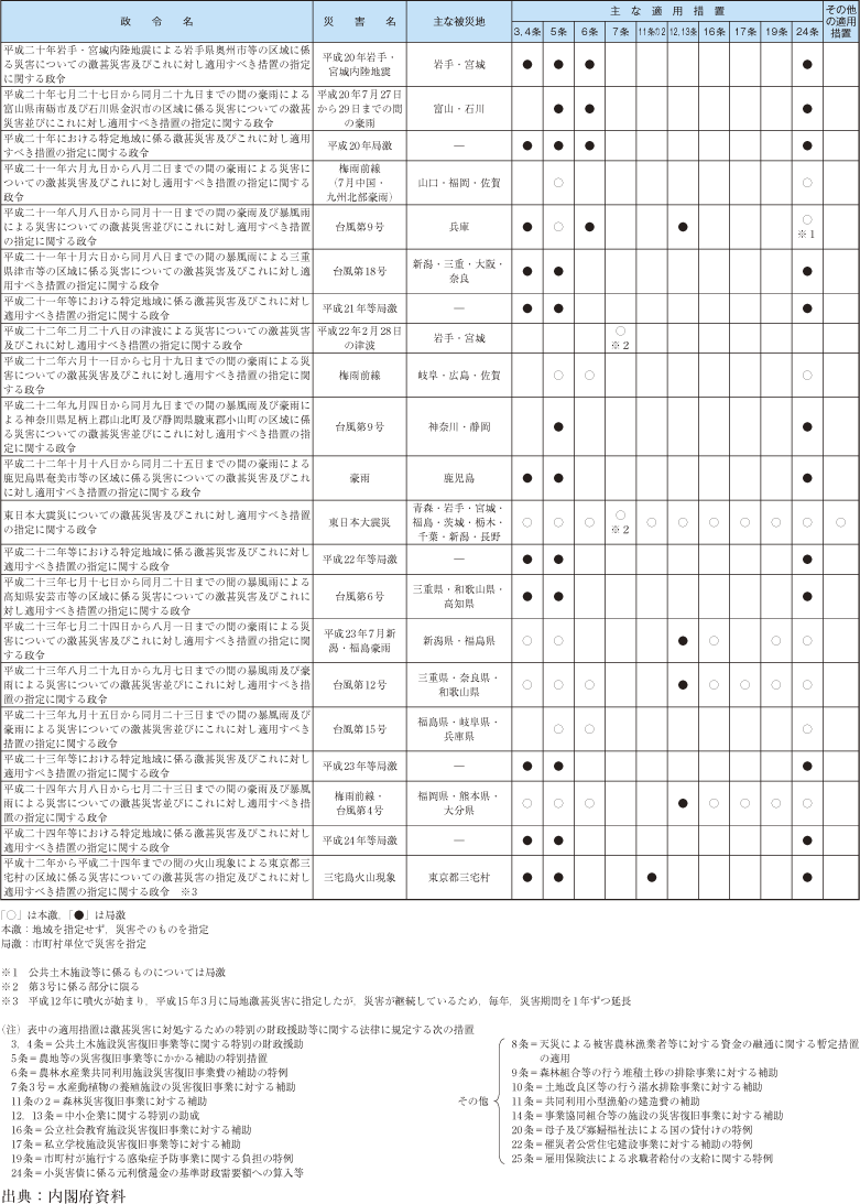 附属資料31　過去5年の激甚災害の適用実績