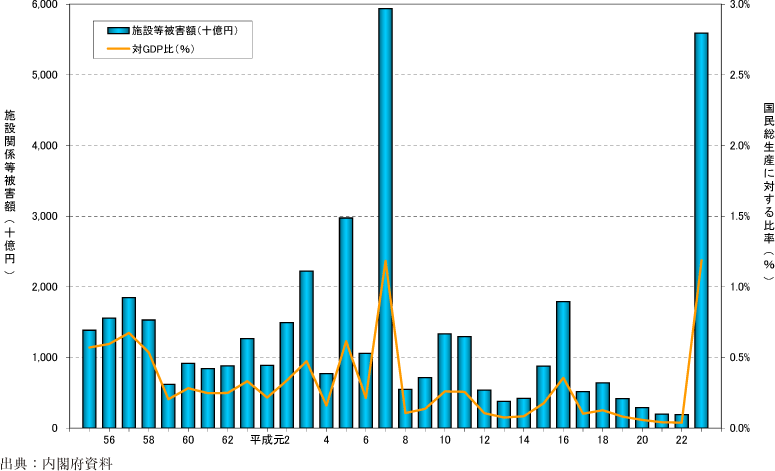 附属資料32　施設関係等被害額及び同被害額の国民総生産に対する比率の推移