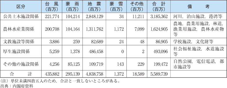 附属資料33　平成23年発生災害による災害別施設関係等被害額