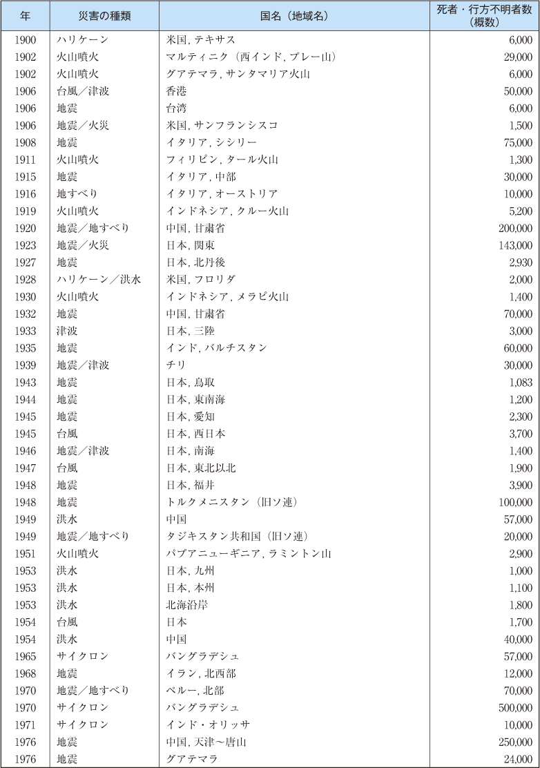 附属資料35　1900年以降の主な自然災害の状況（世界）