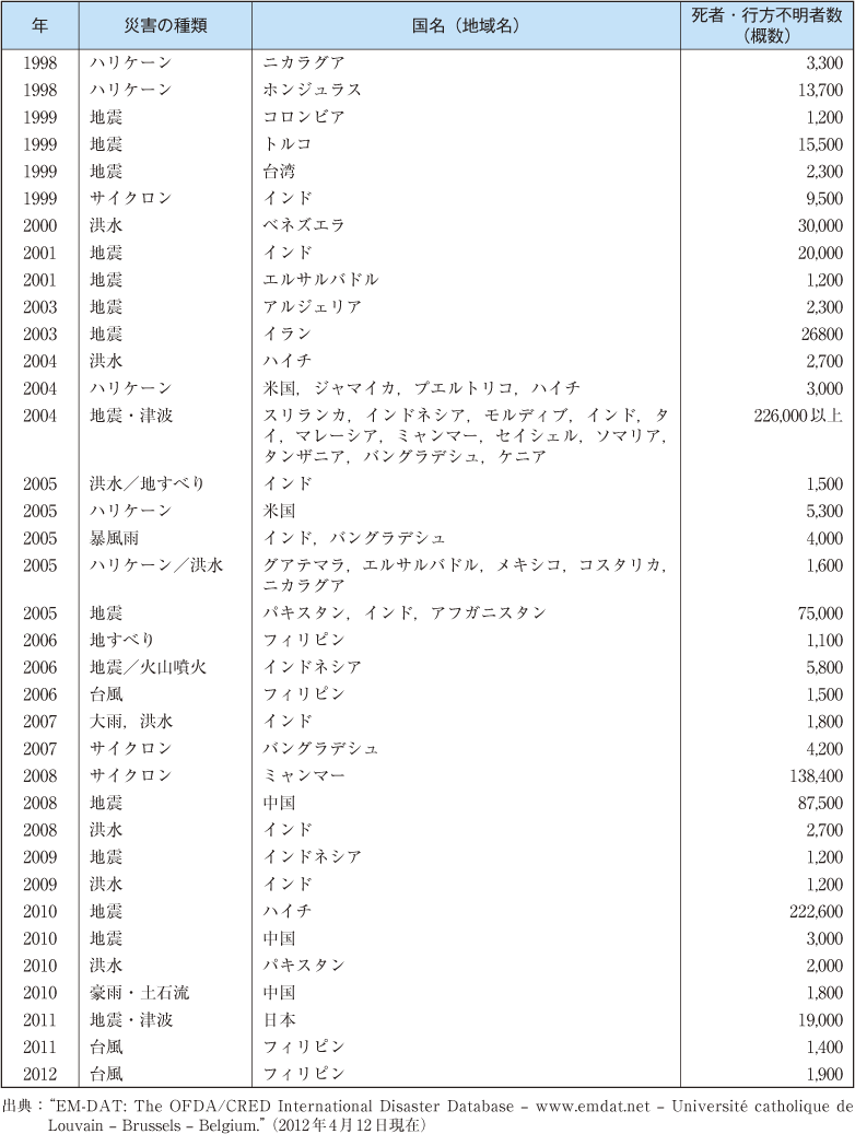 附属資料35　1900年以降の主な自然災害の状況（世界）（3）