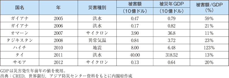 附属資料37　近年の自然災害による被災額のGDP比が大きい事例