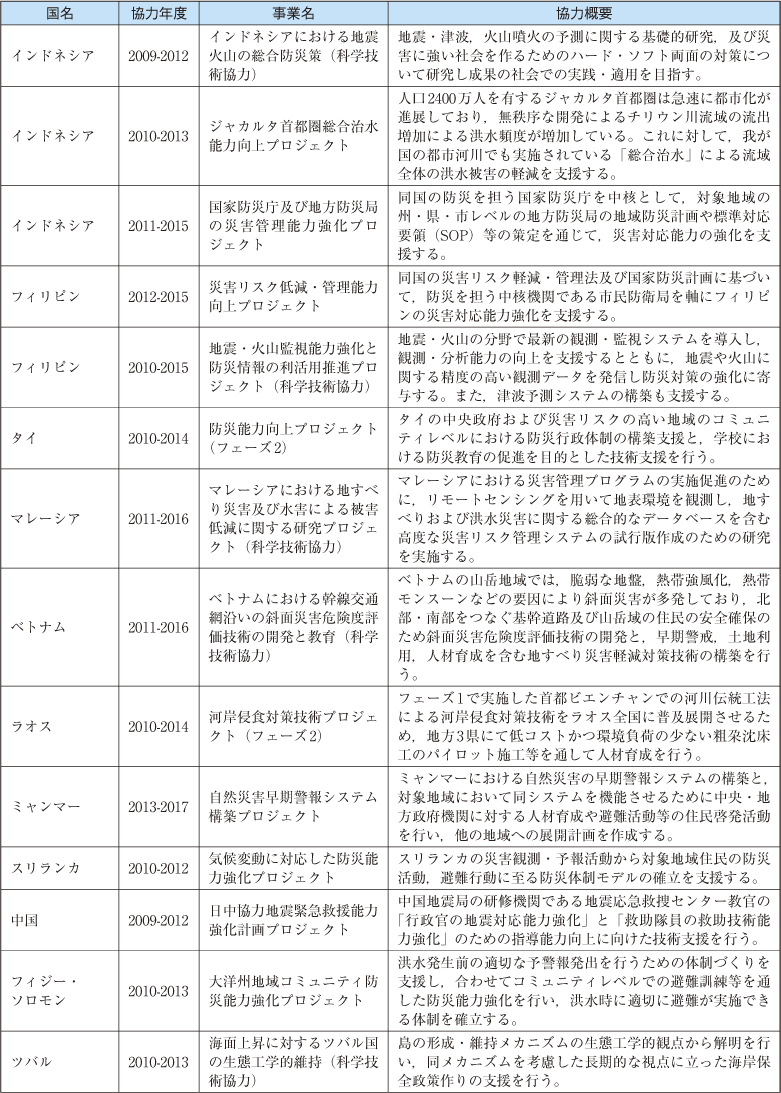 附属資料38　技術協力プロジェクト事業における防災関係の事例（2012年度）