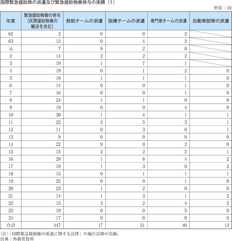 附属資料39　国際緊急援助隊の派遣及び緊急援助物資供与の実績