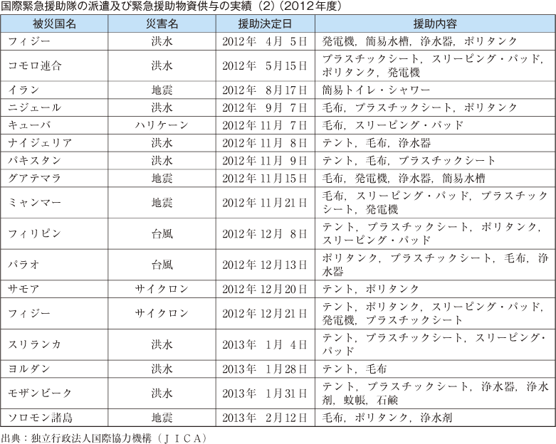 附属資料39　国際緊急援助隊の派遣及び緊急援助物資供与の実績（2）