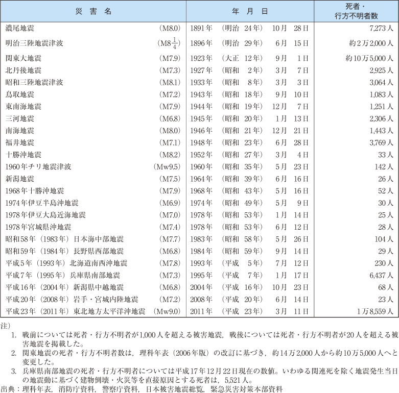 附属資料40　我が国の主な被害地震（明治以降）