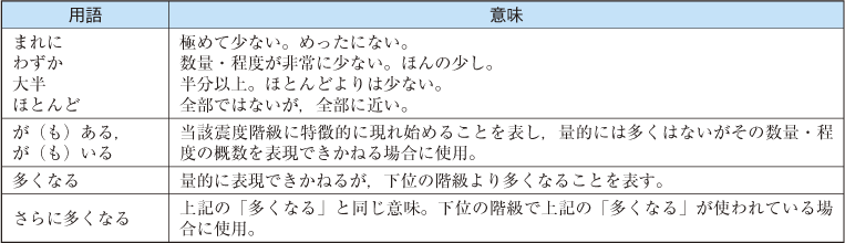 附属資料41　気象庁震度階級関連解説表（1）