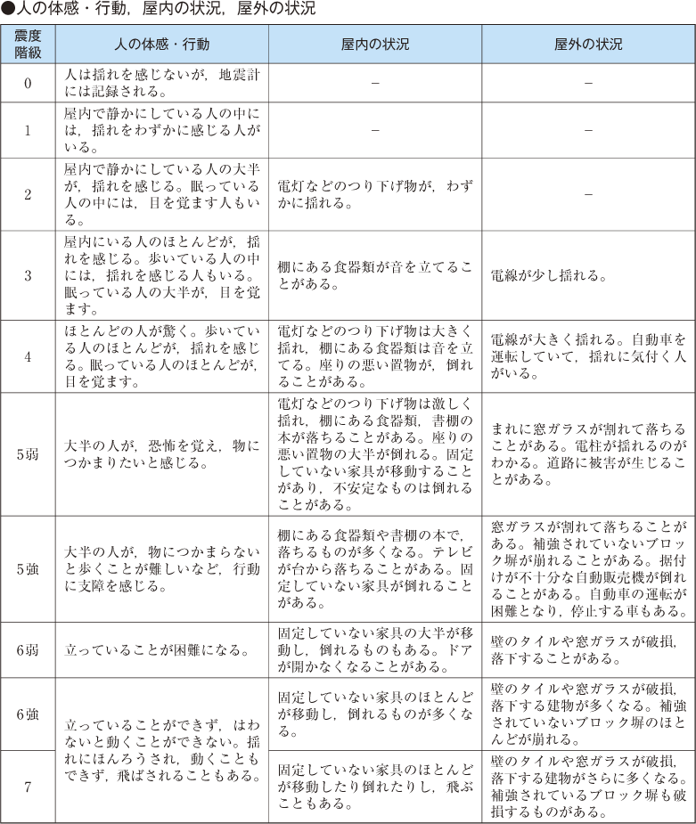 附属資料41　気象庁震度階級関連解説表（2）