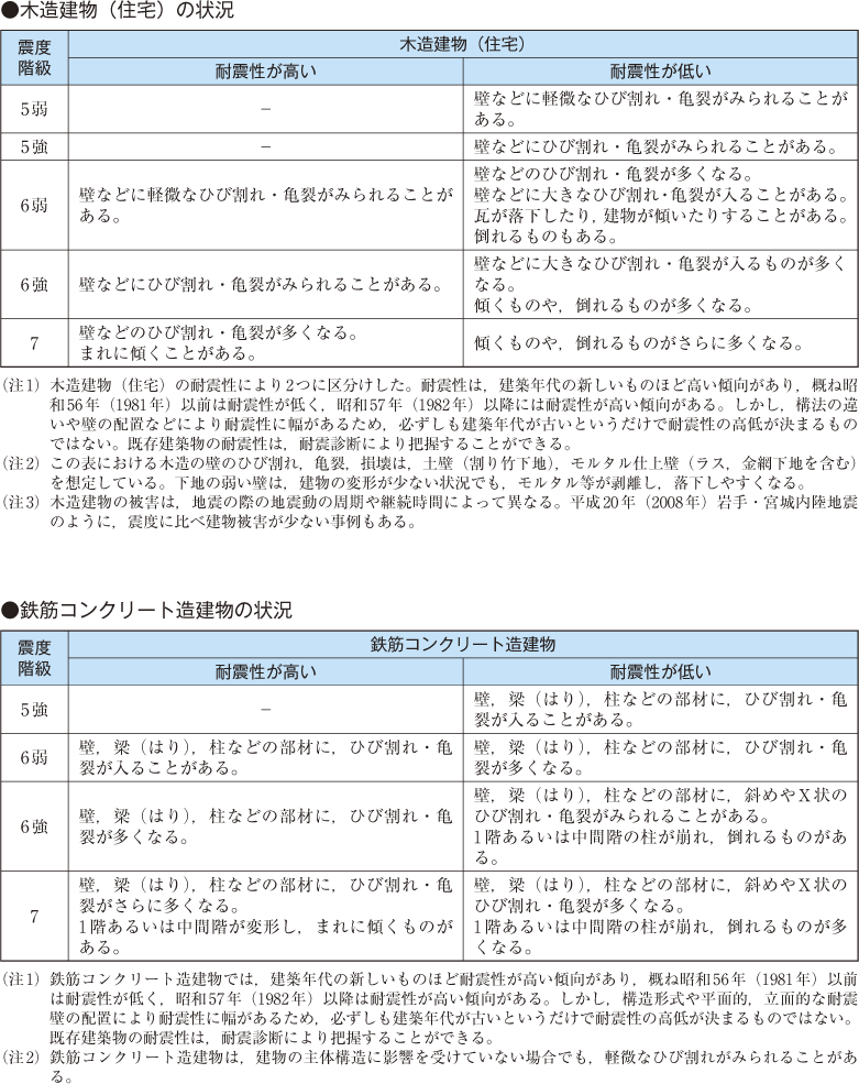 附属資料41　気象庁震度階級関連解説表（3）